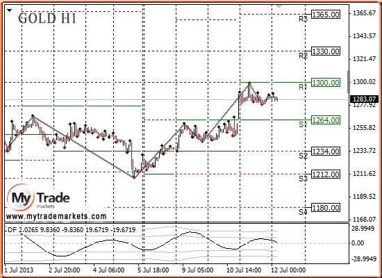 Анализ золота и рынка драгметаллов на 12.07.2013