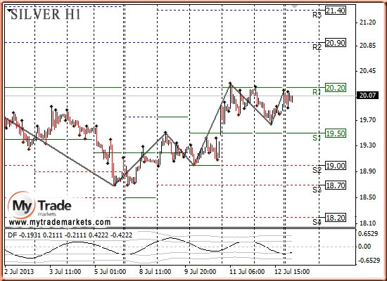 Анализ золота и рынка драгметаллов на 15.07.2013