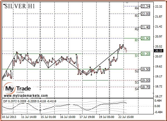 Анализ золота и рынка драгметаллов на 23.07.2013