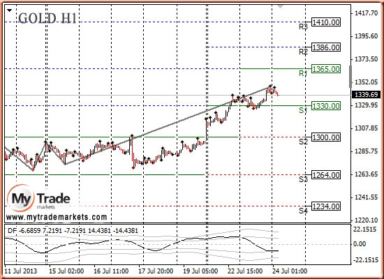 Анализ золота и рынка драгметаллов на 24.07.2013