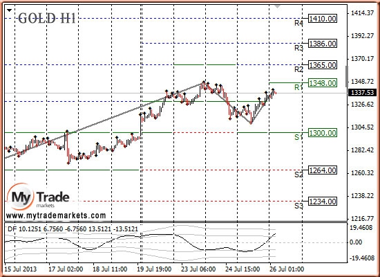 Анализ золота и рынка драгметаллов на 26.07.2013