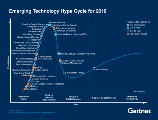 Пузыри. Hype cycles by Gartner