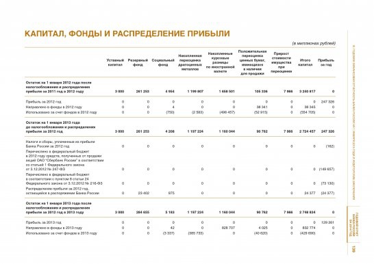 ЦБ нарастил прибыль за год более 40%