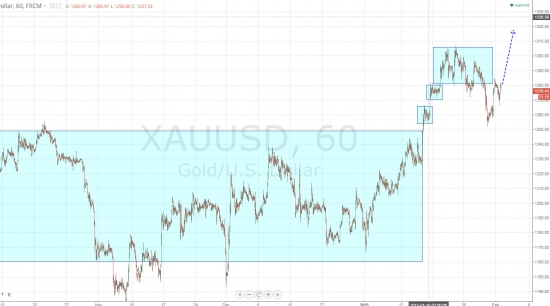 Ежедневный обзор рынка на 3 февраля 2015 года