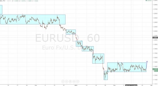 Ежедневный обзор рынка на 25 февраля 2015 года