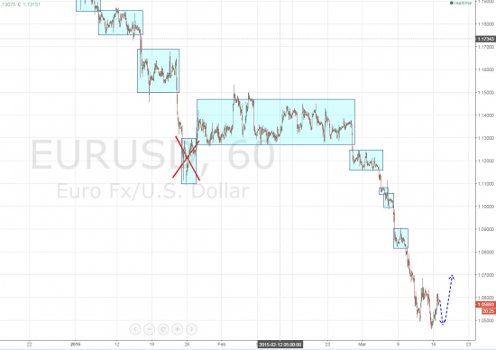 Ежедневный обзор рынка на 17 марта 2015 года