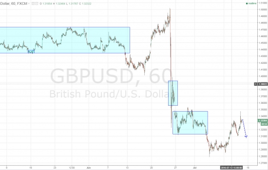 Ежедневный обзор рынка на 15 Июля 2016 года