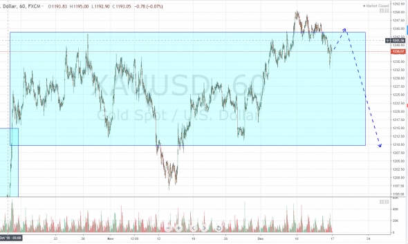 Ежедневный обзор рынка на 17 Декабря 2018 годa