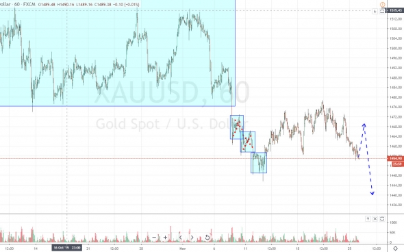 GBPUSD и рубль в точке шорта. План торговли на 26 Ноября