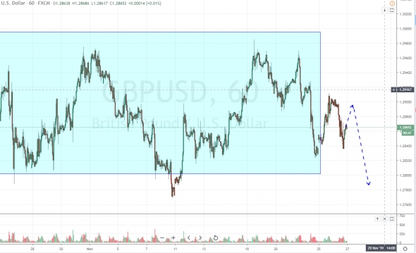 Нефть, скорее лонг, чем шорт. План торговли на 27 Ноября