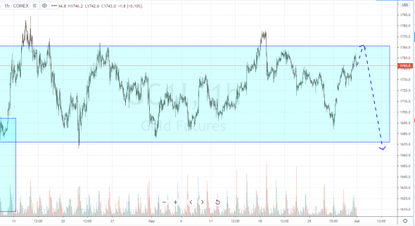 Провокация по нефти и возможный возврат в боковик. План торговли на 1 Июня