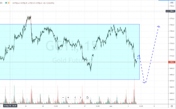 Продолжение падения по золоту. План торговли на 4 Июня