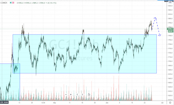 Нефть на первых целях по шорту. План торговли на 25 Июня