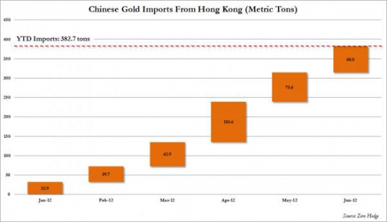 За 6 месяцев Китай импортировал золота, количество которого сопоставимо с запасами Португалии