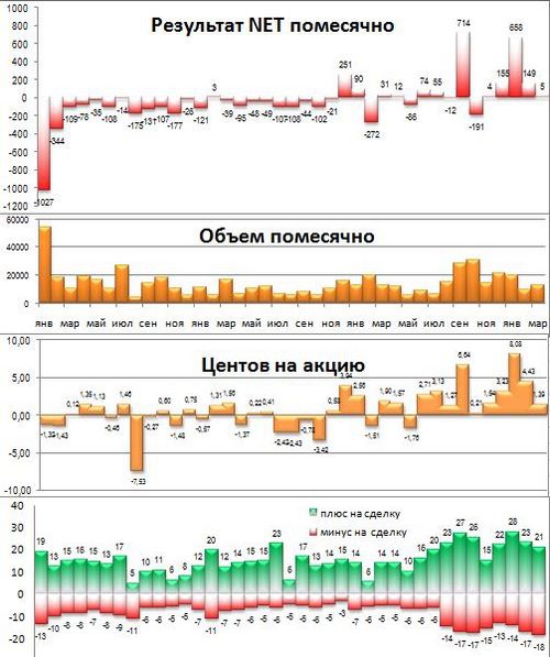 Итоги марта 2012г.