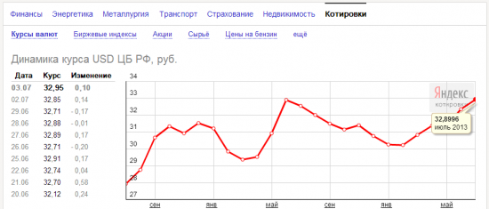 Доллар к рублю на максимумах лета 2012. И всем пофигу. За полгода всех поимели на 10%.