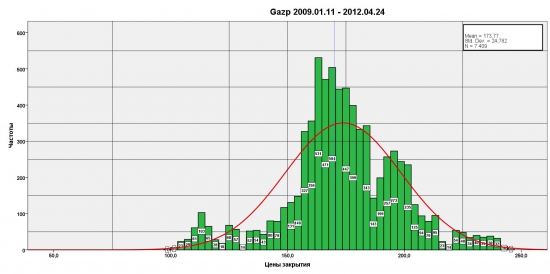 Распределение цен Gazp 2009.01.11 - 2012.04.24