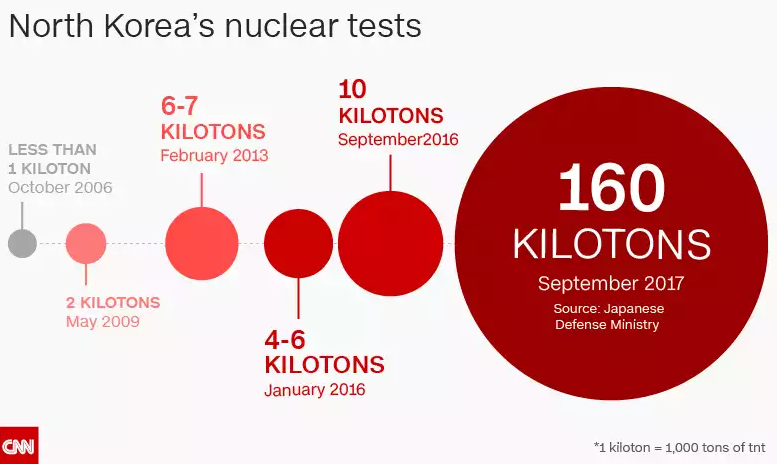 Test n. Kiloton. 2017 Un nuclear voting statistics.