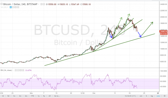 BITCOIN / DOLLAR: Коррекция продолжается