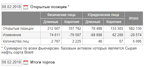 Открытые позиции в нефти. МОЕКС