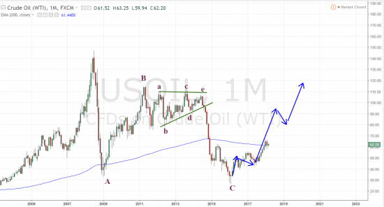 Нефть wti. Волны...