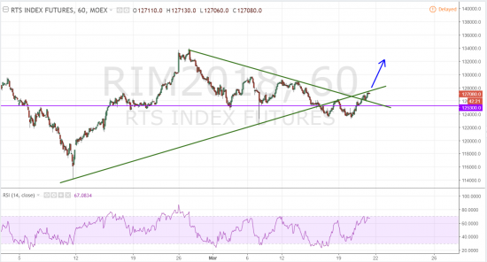 Фьючерс на индекс РТС