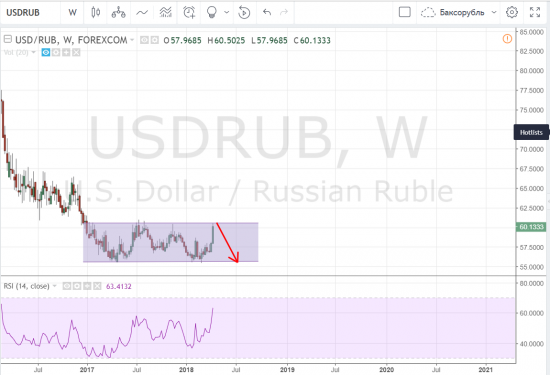 Доллар/рубль