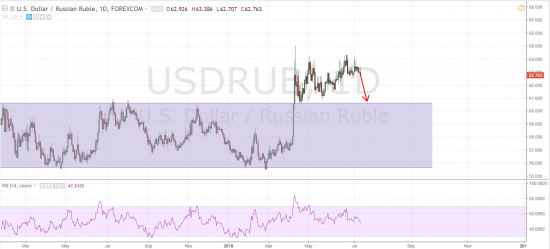 Шорт пары доллар-рубль