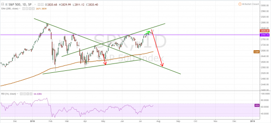 S&p 500.