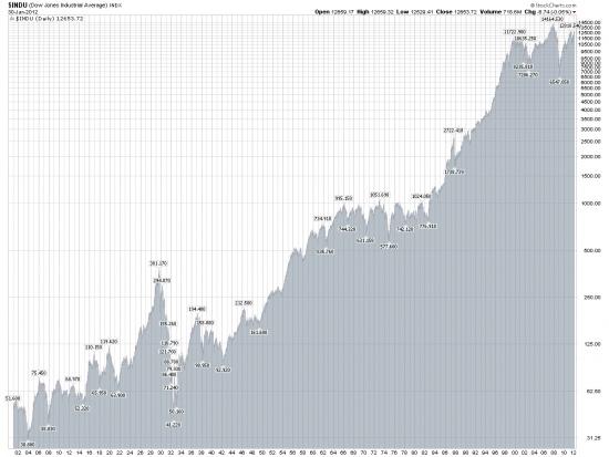 Индекс DJIA за 112 лет