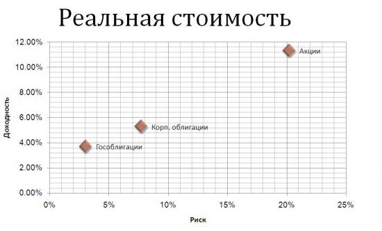 Пассивное инвестирование - сам себе мьючал пенсионный фонд (картинки и графики)