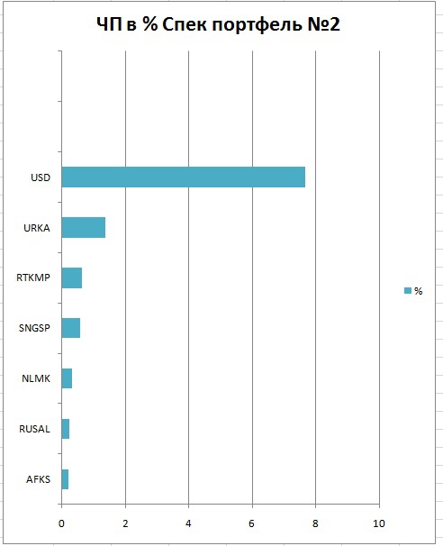 Мои спек портфели 0815