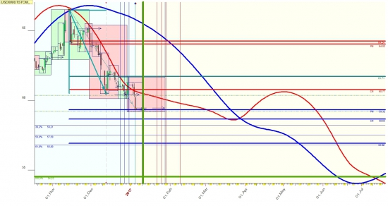 Рубль на лето при нефти выше 60