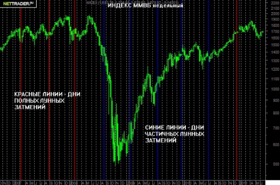 Лунное затмение и российский рынок   по статистике роста и падения.
