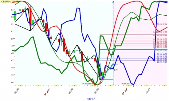 нефть на начало июля  48-49