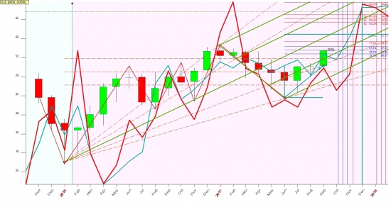 нефть на конец 2017 по 60?