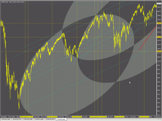 SP500: "обрыву" вопреки