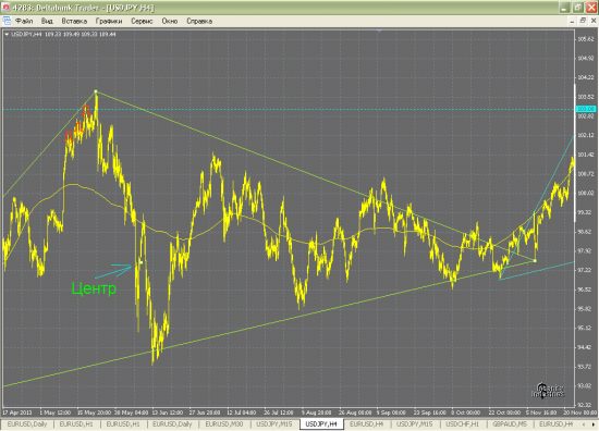 USD/JPY и EUR/USD