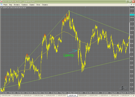 USD/JPY и EUR/USD