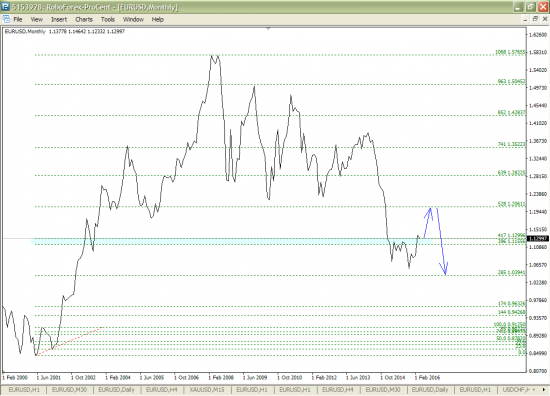 EURUSD: цели и последовательность