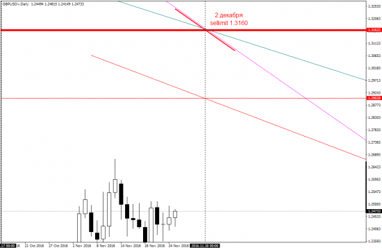 GBPUSD: идеальный(кмк) вход на 2 декабря