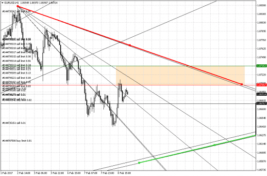 EURUSD