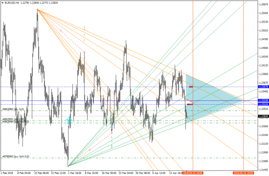 Рабочая разметка на два дня EURUSD