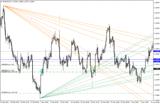 Рабочая разметка на два дня EURUSD