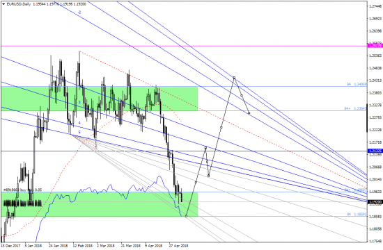 Очередная попытка развернуть EURUSD