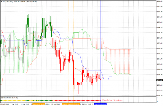 BTC, XAUUSD, EURUSD, SP500      D1