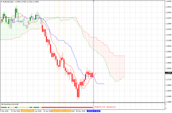 BTC, XAUUSD, EURUSD, SP500      D1