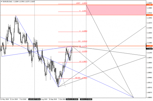 EURUSD что было... Что будет?