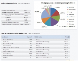 Как менялась структура индекса S&P 500 за последние годы