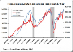 Фундаментальный фактор роста индекса S&P 500